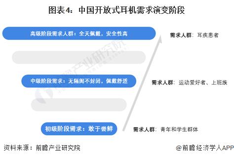 机消费者需求及趋势分析 市场逐渐成熟适用人群不断扩大Long8国际平台登录入口2024 年中国开放式耳(图3)