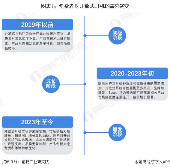 机消费者需求及趋势分析 市场逐渐成熟适用人群不断扩大Long8国际平台登录入口2024 年中国开放式耳(图4)