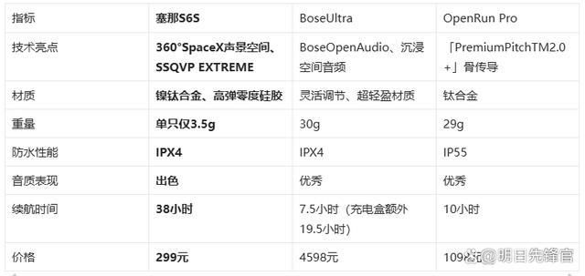 机!塞那S6SvsBoseUl龙8头号玩家千元体验塞那宝藏耳(图4)