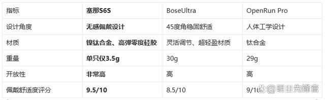 机!塞那S6SvsBoseUl龙8头号玩家千元体验塞那宝藏耳(图2)