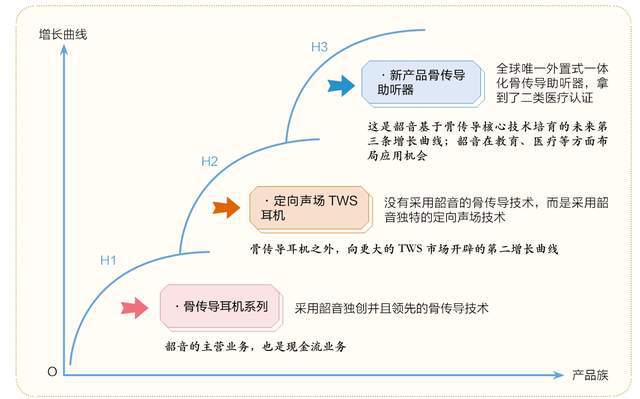 ：隐形冠军的新质生产力龙8国际唯一韶音耳机(图6)